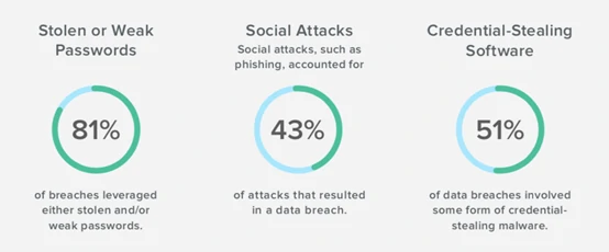 password compromised okta report