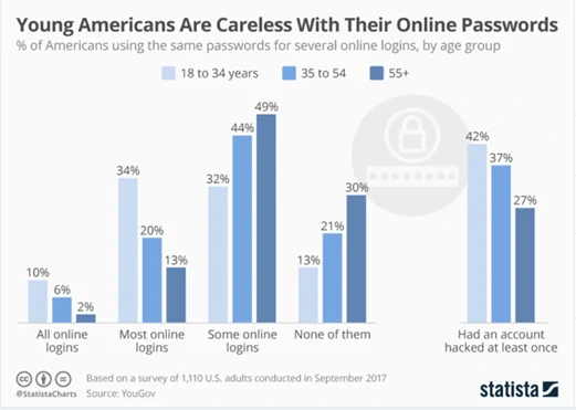 statista Percentage of Americans using same passwords